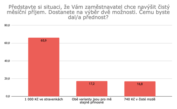 Představte si situaci, že Vám zaměstnavatel chce navýšit čístý měsíční příjem. Které z možností dáte přednost