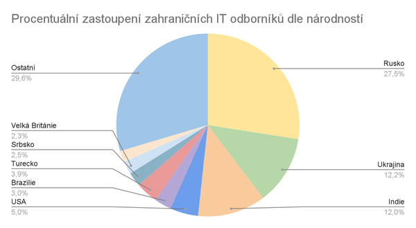 Procentuální zastoupení zahraničních IT odborníků dle národností