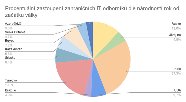 Procentuální zastoupení zahraničních IT odborníků dle národností rok od začátku války