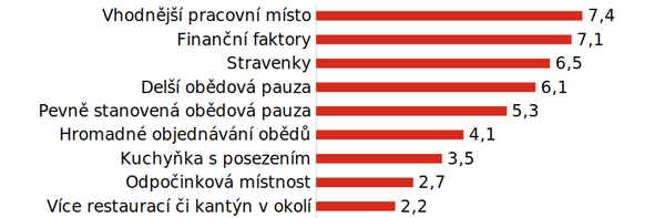 Co zaměstnance motivuje k tomu, aby v práci obědvali pravidelněji?