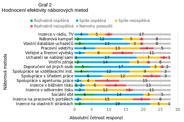 Hodnocení efektivity náborových metod