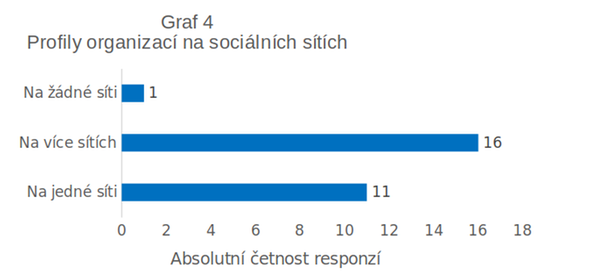 Profily organizací na sociálních sítích