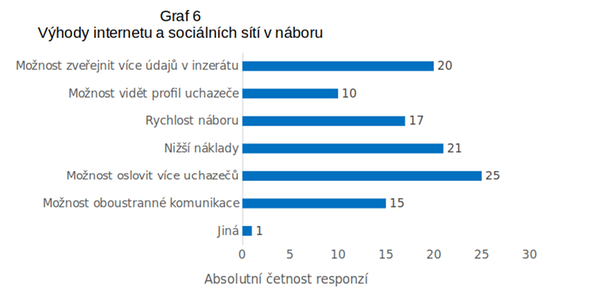 Výhody internetu a sociálních sítí v náboru