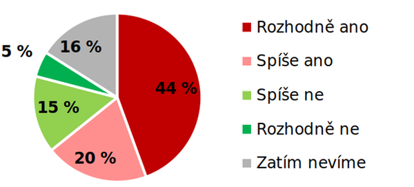 Bude pro vás nové nastavení volnočasových benefitů a nutnost dokládat vykázané částky představovat větší administrativní zátěž?