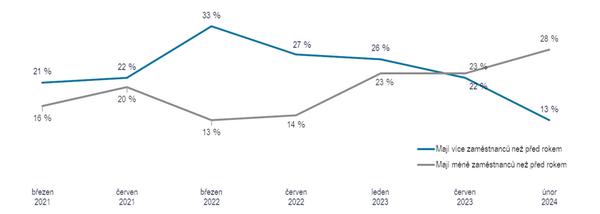 Téměř třetina firem má nižší počet zaměstnanců, jako hlavní důvod uvádí zhoršení ekonomické situace