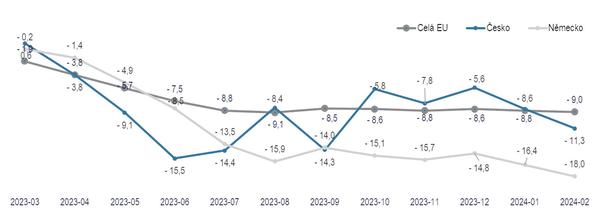 Téměř třetina firem má nižší počet zaměstnanců, jako hlavní důvod uvádí zhoršení ekonomické situace