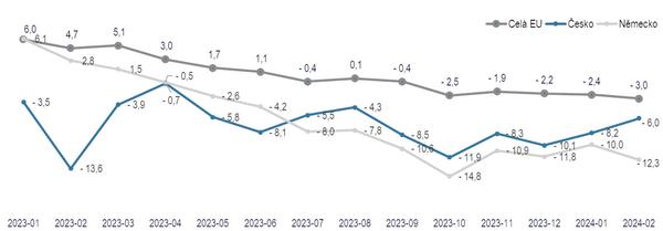 Téměř třetina firem má nižší počet zaměstnanců, jako hlavní důvod uvádí zhoršení ekonomické situace