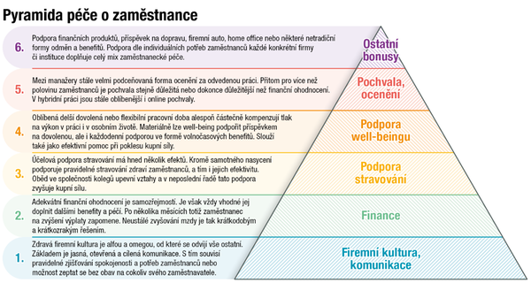 Pyramida péče o zaměstnance