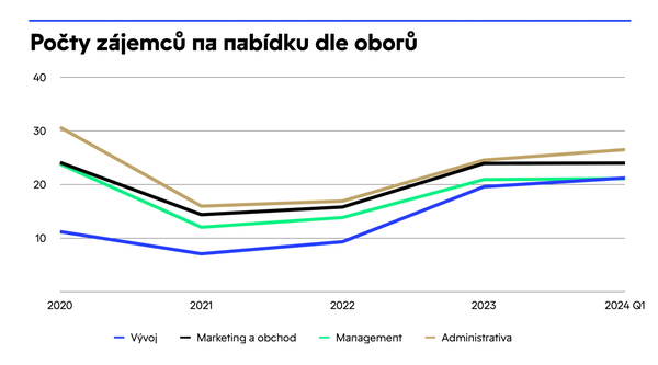 Počty zájemců na nabídku dle oborů