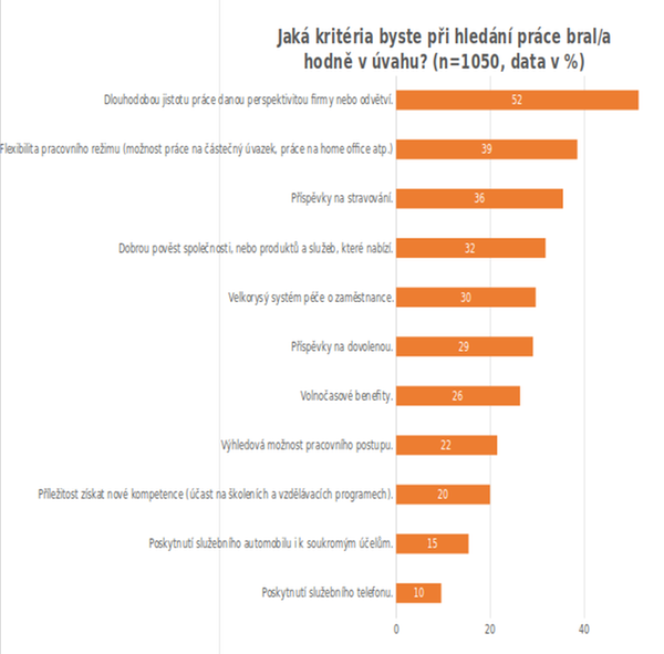 Jaká kritéria byste při hledání práce bral/a hodně v úvahu?