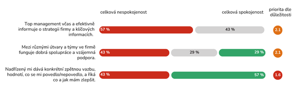 Graf: Ukázka z výstupní zprávy Zaměstnaneckého průzkumu, zdroj: TCC online