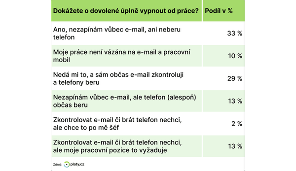 Jak moc Češi na dovolené vypnou