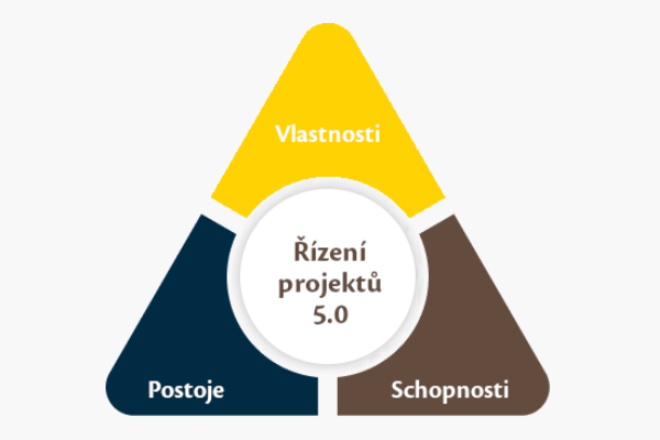 Tři pilíře Řízení projektů 5.0