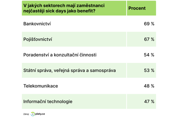 V jakých sektorech mají zaměstnanci nejčastěji sick days jako benefit