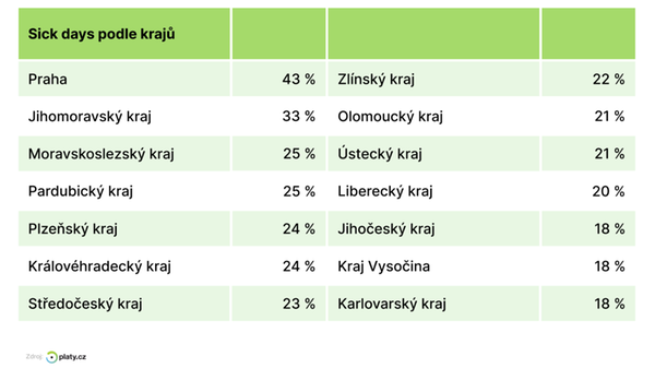 Sick days pod krajů