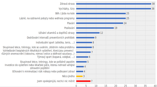 Co byste pro své tělesné zdraví rád/a vykonával/a častěji nebo systematičtěji? (n=1025, data v %)