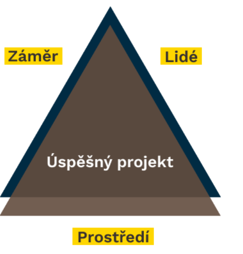 Trojúhelník změny pro úspěšné projekty